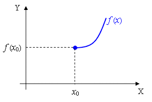 Gráfica de la discontinuidad esencial